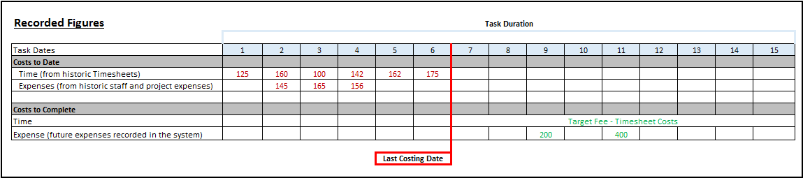 Cost to Complete - Linked to Fee (Use Actual Hours) - Recorded Figures