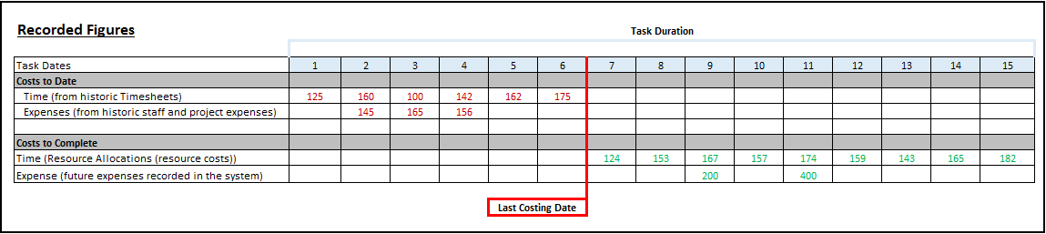 Cost to Complete - Resource Allocations - Recorded Figures