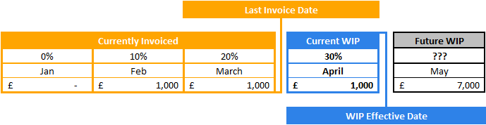 WIP - Percentage Completion Example1