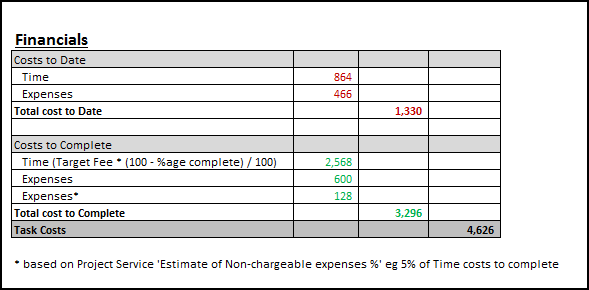 Cost to Complete - Linked to Fee (Use Percent Completion) - Financials