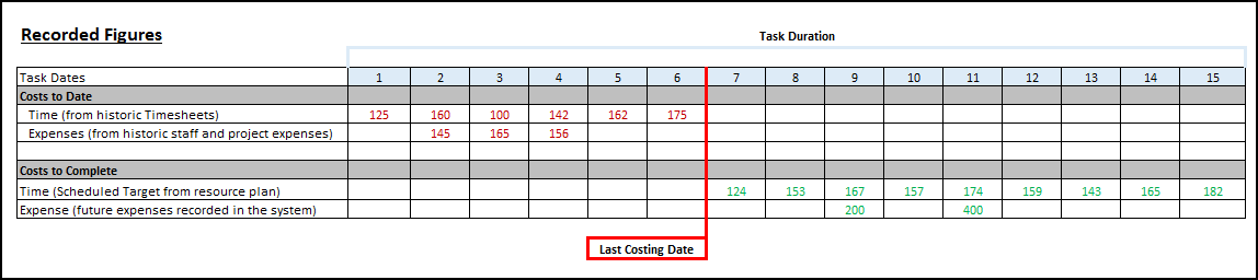 Cost to Complete - Manually Scheduled - Recorded Figures