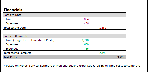 Cost to Complete - Linked to Fee (Use Actual Hours) - Financials