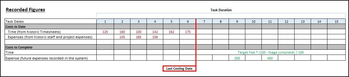 Cost to Complete - Linked to Fee (Use Percent Completion) - Recorded Figures